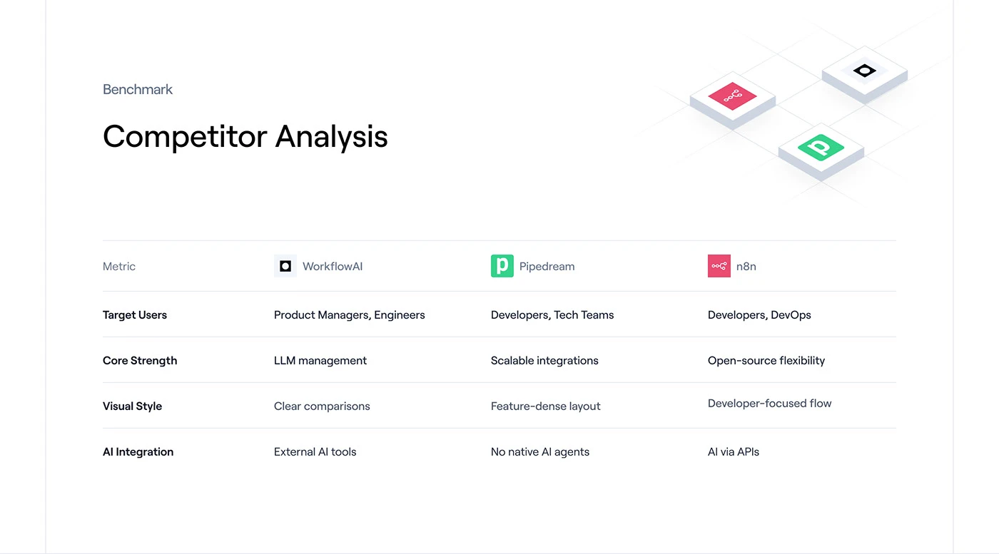A competitor benchmark table comparing Moniveo's field — WorkflowAI, Pipedream and n8n — across target users, core strength, visual style and AI integration