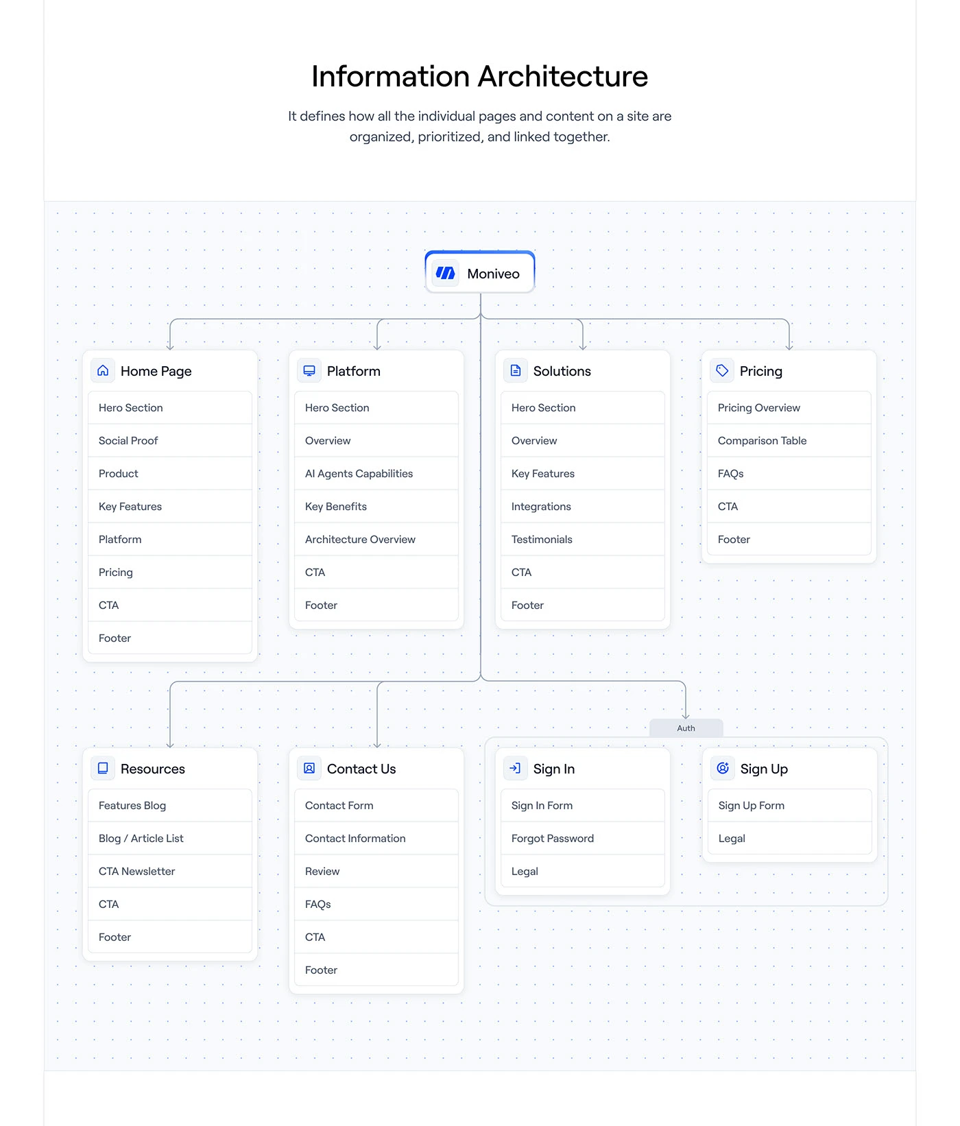 The Moniveo information architecture: home, platform, solutions and pricing across the top, resources, contact, sign in and sign up beneath, each broken into its ordered sections