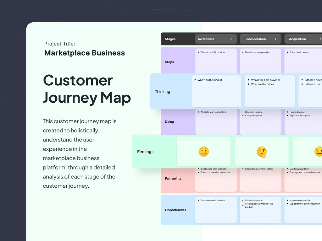 A customer journey map laid out in stages from awareness to acquisition