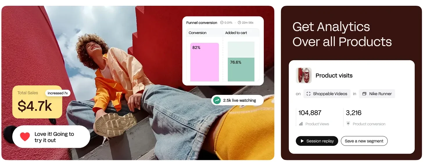 Analytics screen from a shoppable video platform, showing funnel conversion and product visit panels